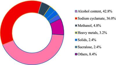 Food risk assessment based on NSGA-II algorithm: a case study of alcoholic beverages